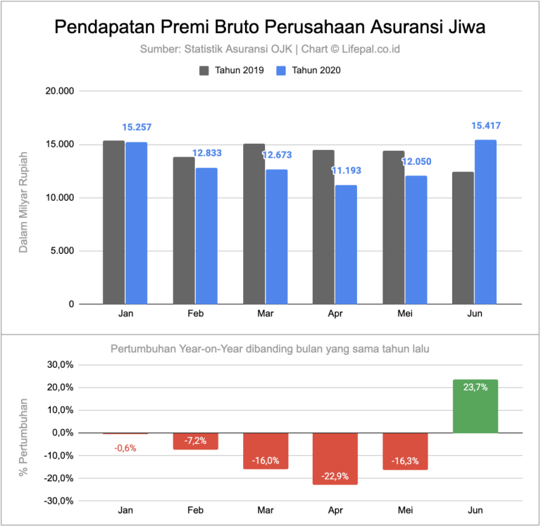 Pendapatan Asuransi Jiwa di Indonesia Pulih Cepat di Masa Pandemi